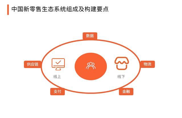 2020中国新零售与传统零售的区别，生态系统组成及构建要点分析 502