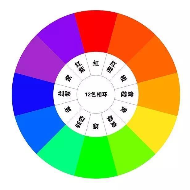关于网站建设中的颜色搭配，你知道吗？ 十二色相环