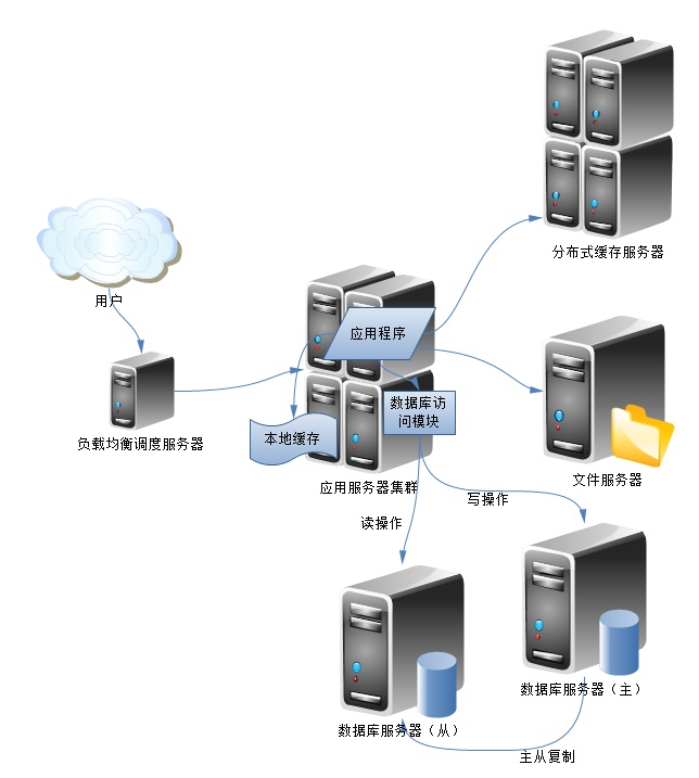 大型网站架构演进的五大阶段盘点 v2-dfae16495e2a28ee8ca94ce41ae8067d_b