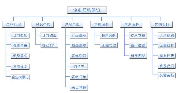 怎样做好一个网站？网站设计的一般步骤 0a5a997a-e430-eb11-8da9-e4434bdf6706