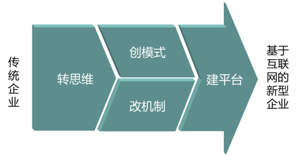 传统企业如何插上互联网腾飞的翅膀？ QQ图片20161021172520