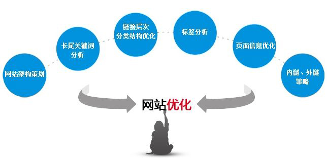 网站优化基本的SEO技巧 timg (2)