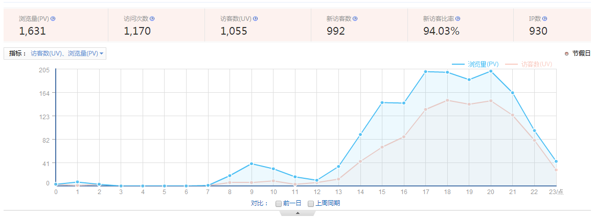 浏览量(PV)、访客数(UV)、访问次数、跳出率是什么意思？ 1-15111Q10FY12