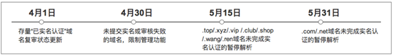 4月30日未实名认证域名管理功能即将受限通知 