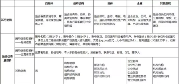 如何申请注册网易号 