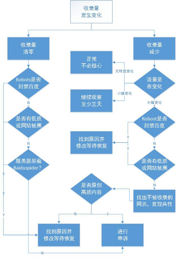 青岛网站优化公司教您追查索引量变化 索引量变化追查