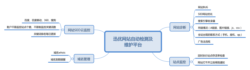 迅优智能诊断云监控平台 网站智能诊断云监控平台