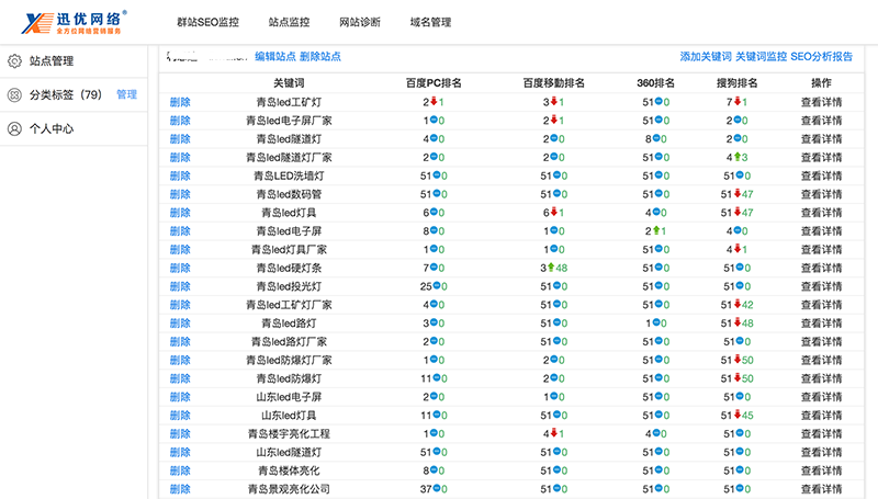 迅优智能诊断云监控平台 关键词排名监控,SEO排名监控