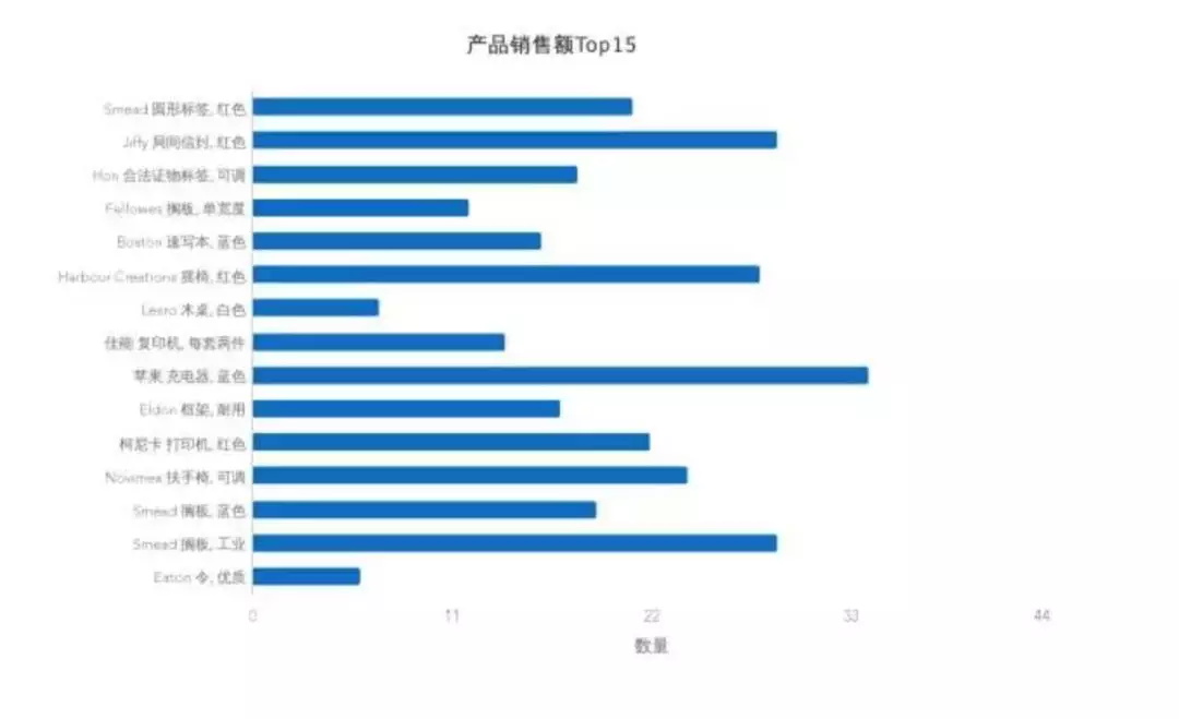 7个提升数据可视化的实用技巧，让传达更有效！ 