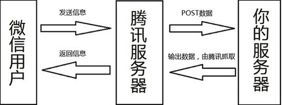 什么是微信公众帐号开发 