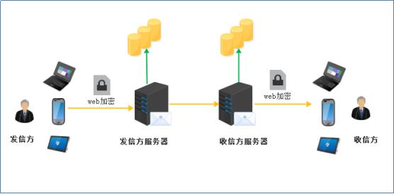 SSL证书哪家好？ http0