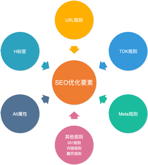 网站建设中需要融入哪些seo优化元素? seo要素