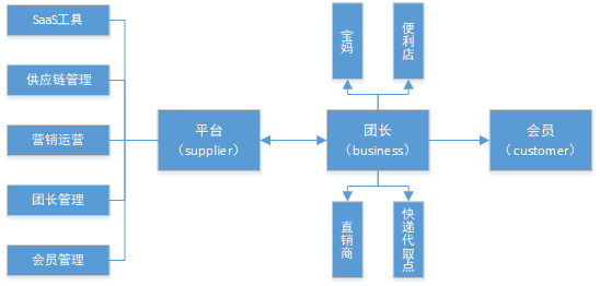 社区团购模式图 057