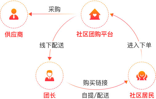 社区团购运营实例分享 fl1_1